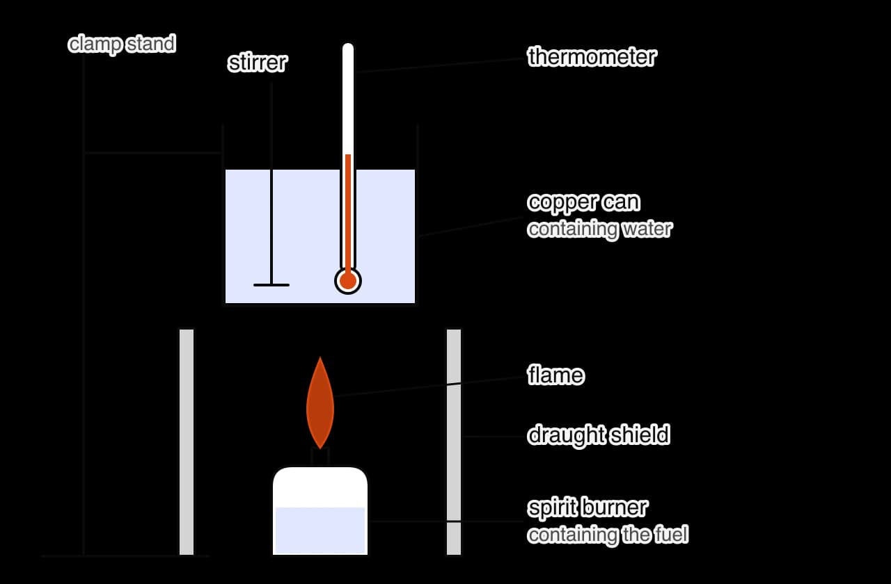 A spirit burner containing liquid fuel stands on the bench with its flame under a copper can of water held by a clamp stand. A thermometer and a stirrer are in the water. Grey draught shields stand on either side.