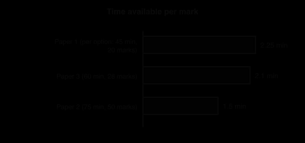 Bar chart of time available per mark: Paper 1 2.25 minutes, Paper 3 2.1 minutes, Paper 2 1.5 minutes.