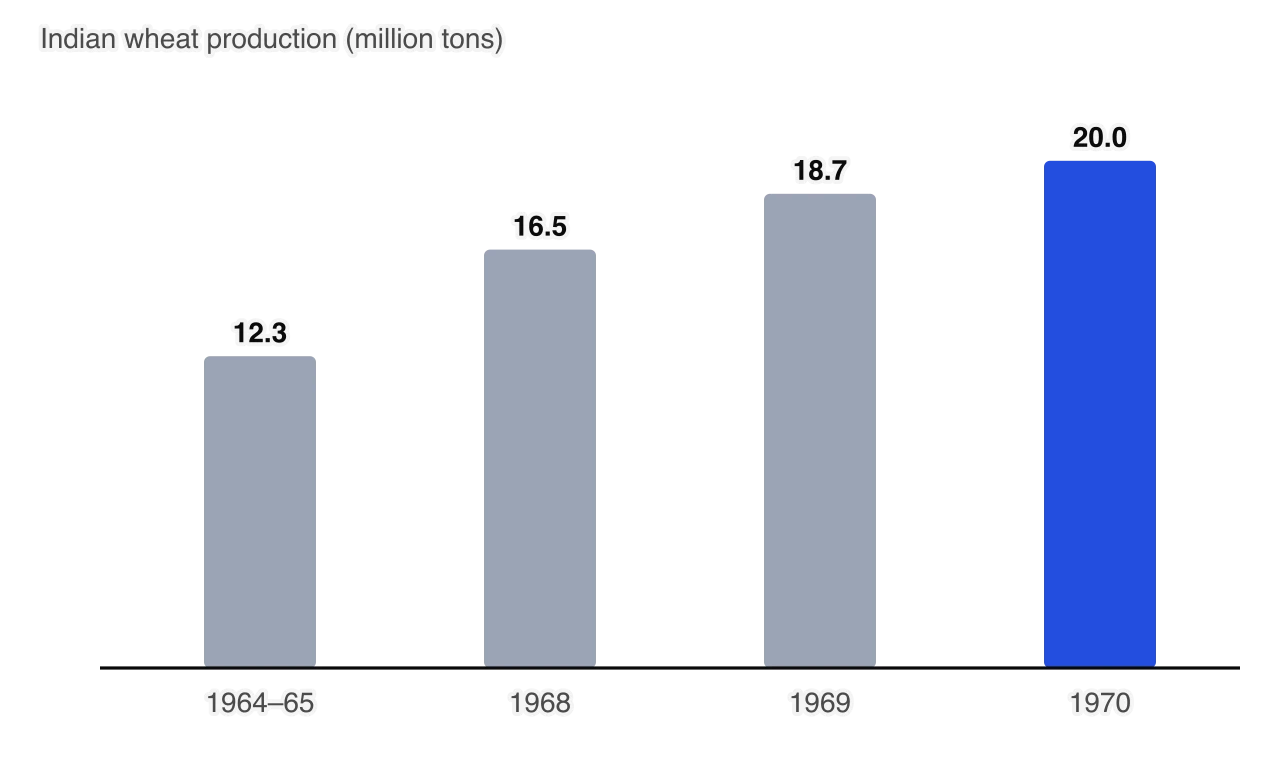 Bar chart of Indian wheat production in millions of tons: 12.3 in 1964–65, 16.5 in 1968, 18.7 in 1969 and 20.0 in 1970.