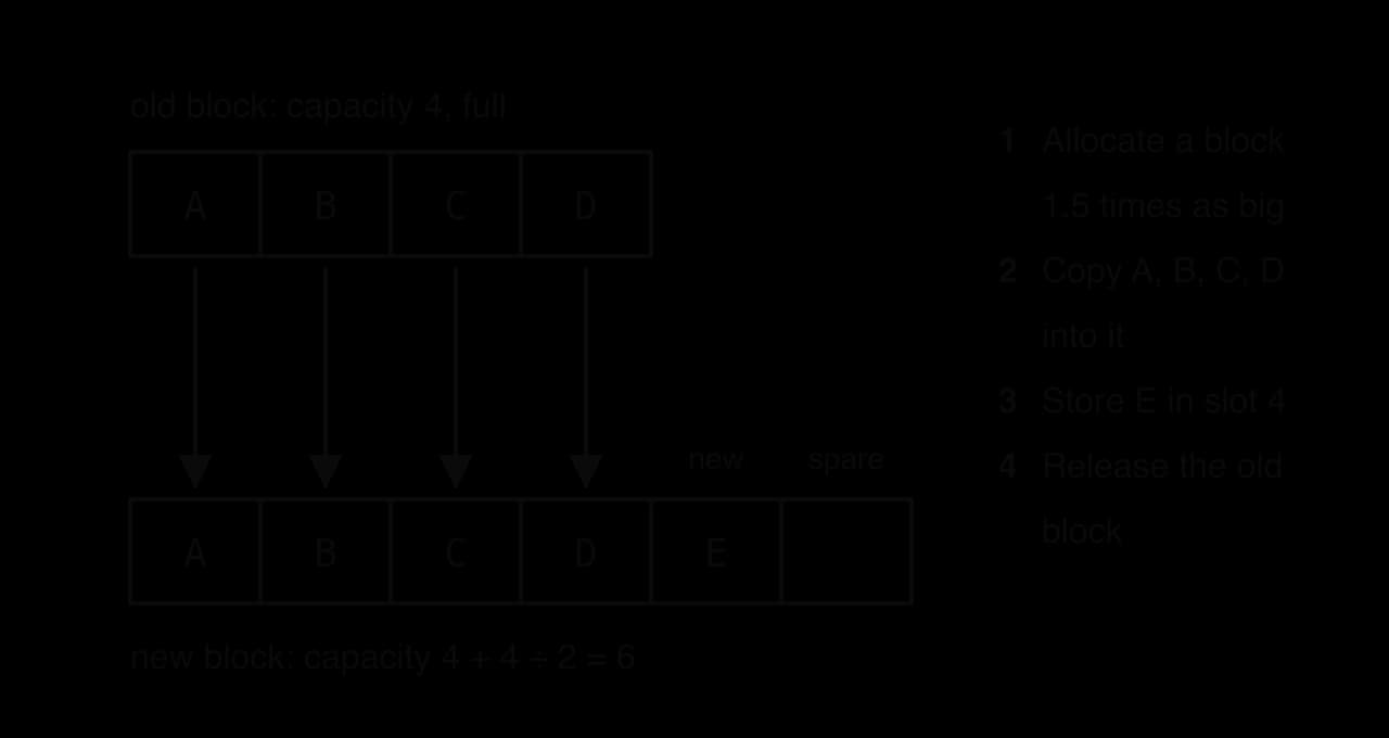 A full old block of capacity 4 holding A, B, C, D. Arrows copy each item into a new block of capacity 4 + 4 ÷ 2 = 6, where E is stored in slot 4 and slot 5 is spare. Steps: allocate a block 1.5 times as big, copy A to D, store E, release the old block.
