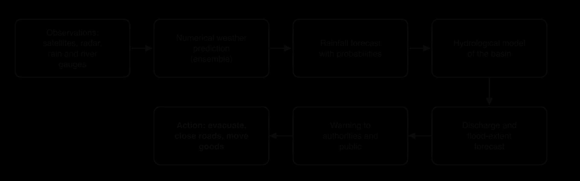 Flood forecasting chain: observations from satellites, radar and gauges; numerical weather prediction; rainfall forecast with probabilities; hydrological model; discharge and flood-extent forecast; warning; action such as evacuation.