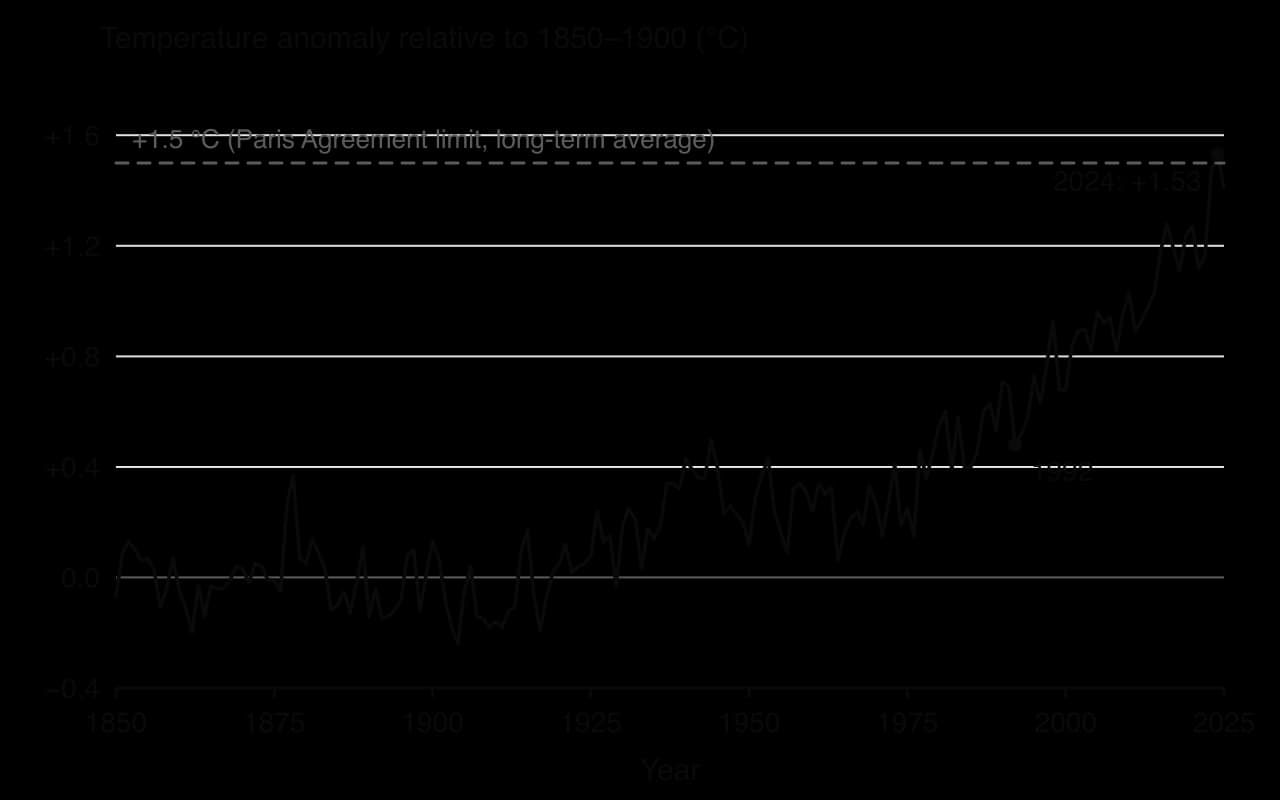 Line chart of global mean surface temperature anomaly relative to 1850–1900, from 1850 to 2025: near zero until about 1910, rising since the 1970s to +1.53 °C in 2024, with a dip in 1992 and a dashed line at +1.5 °C.
