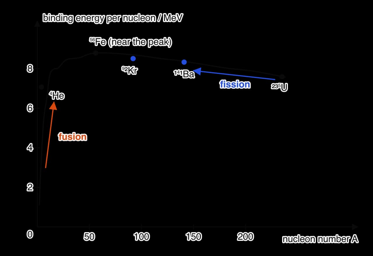 Graph of binding energy per nucleon in MeV against nucleon number A. The curve rises steeply from hydrogen-2 at about 1 MeV to a peak of about 8.8 MeV near iron-56, then falls slowly to about 7.6 MeV for uranium-235. Helium-4 sits above the curve at 7.1 MeV.