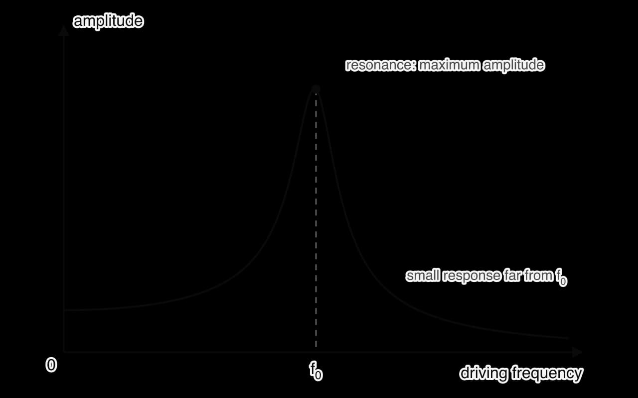 Amplitude of a driven oscillator against driving frequency. The amplitude is small at low frequencies, rises to a sharp peak when the driving frequency equals the natural frequency f0, and falls towards zero at high frequencies.