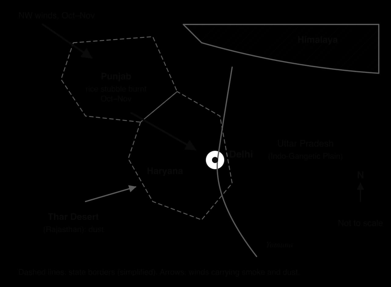Sketch map of north-west India: Delhi on the Yamuna, Haryana around it, Punjab to the north-west where rice stubble is burnt in October and November, north-west winds carrying smoke to Delhi, Himalaya to the north-east, Thar Desert dust from the south-west.