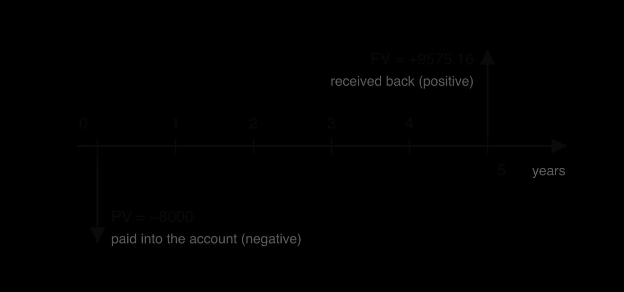 A time line from 0 to 5 years. At year 0 an arrow points down, labelled PV = −8000, paid into the account (negative). At year 5 an arrow points up, labelled FV = +9575.16, received back (positive).