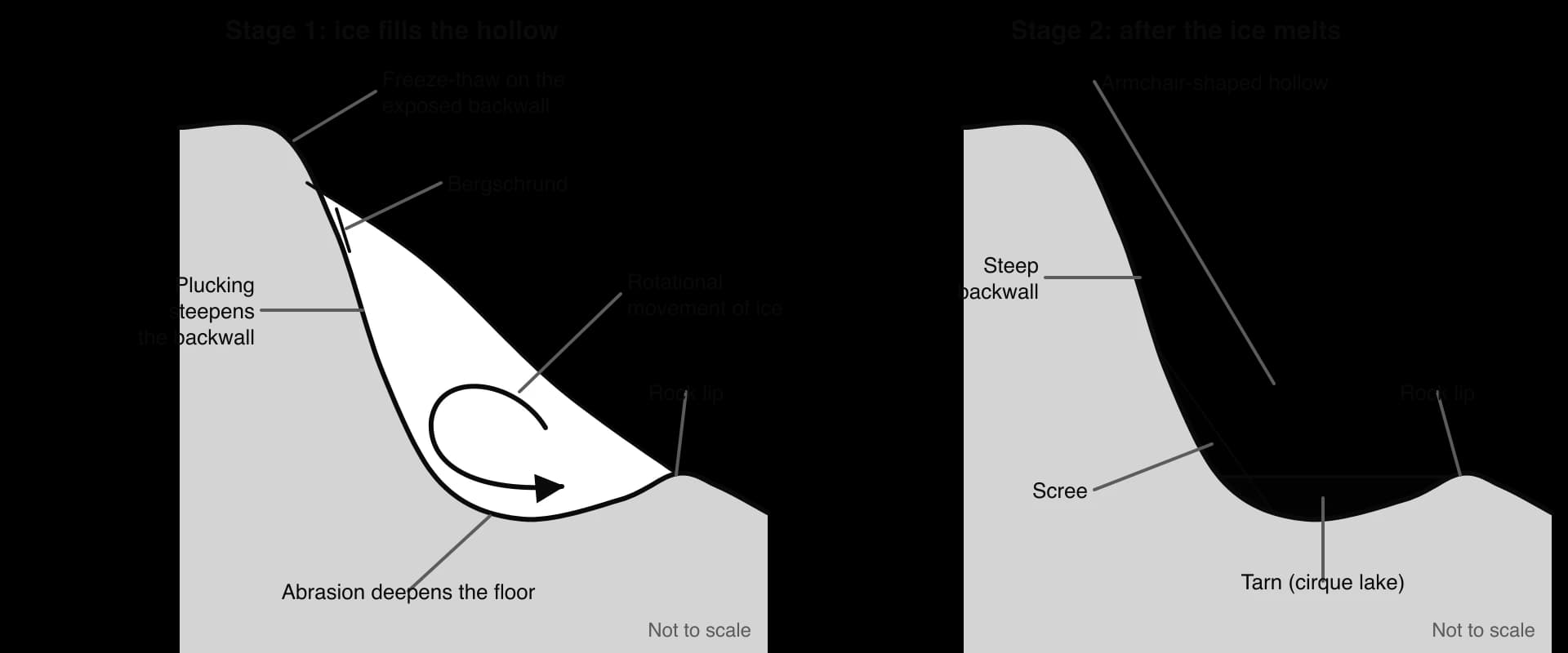 Two cirque cross-sections. Stage 1: ice in a hollow moves with rotational flow; a bergschrund opens, freeze-thaw attacks the exposed backwall, plucking steepens it and abrasion deepens the floor behind a rock lip. Stage 2: a tarn behind the lip below a steep backwall with scree.