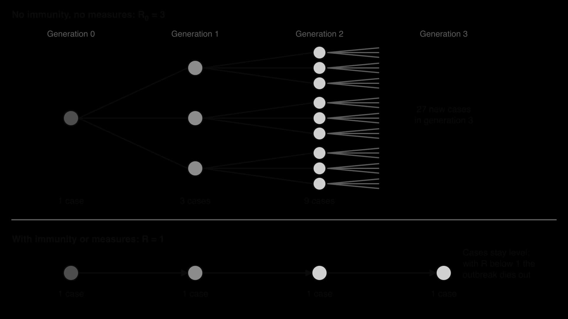 Two transmission chains. With R0 = 3, one case leads to 3, 9 and then 27 new cases in successive generations. With R = 1, each case infects one other person and the number of new cases stays level.