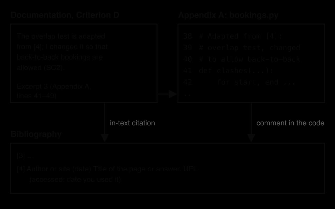 Documentation text citing [4] and Excerpt 3 (Appendix A, lines 41–49) points to Appendix A, where lines 38–40 are a comment 'Adapted from [4]: overlap test, changed to allow back-to-back'. Both point to bibliography entry [4]: author, date, title, URL, access date.