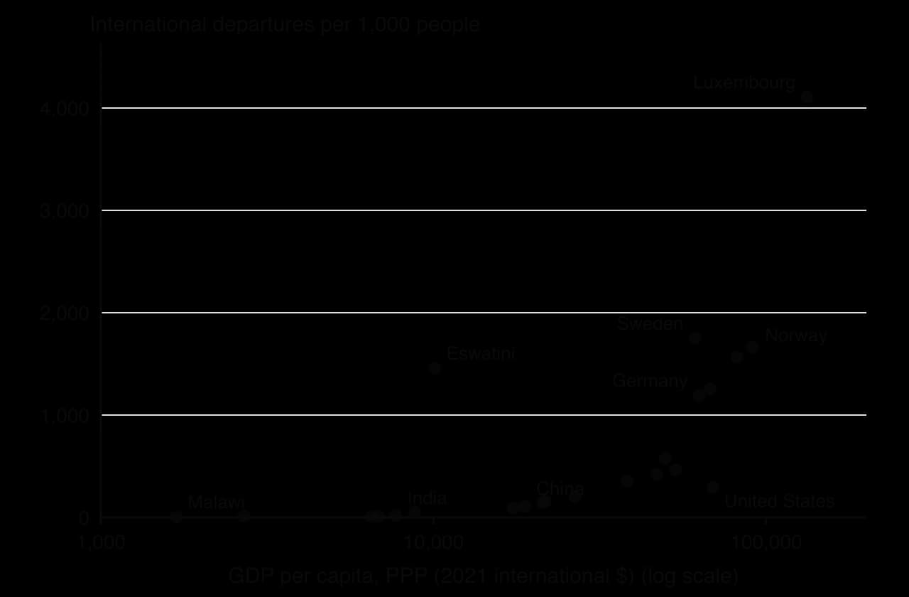 Scatter graph, 23 countries in 2019: GDP per capita (log scale, 1,000 to 200,000 dollars) against departures per 1,000 people. Departures rise with income; Malawi 6, India 19, China 109, USA 295, Germany 1,191, Luxembourg 4,109; Eswatini 1,459 is an anomaly.