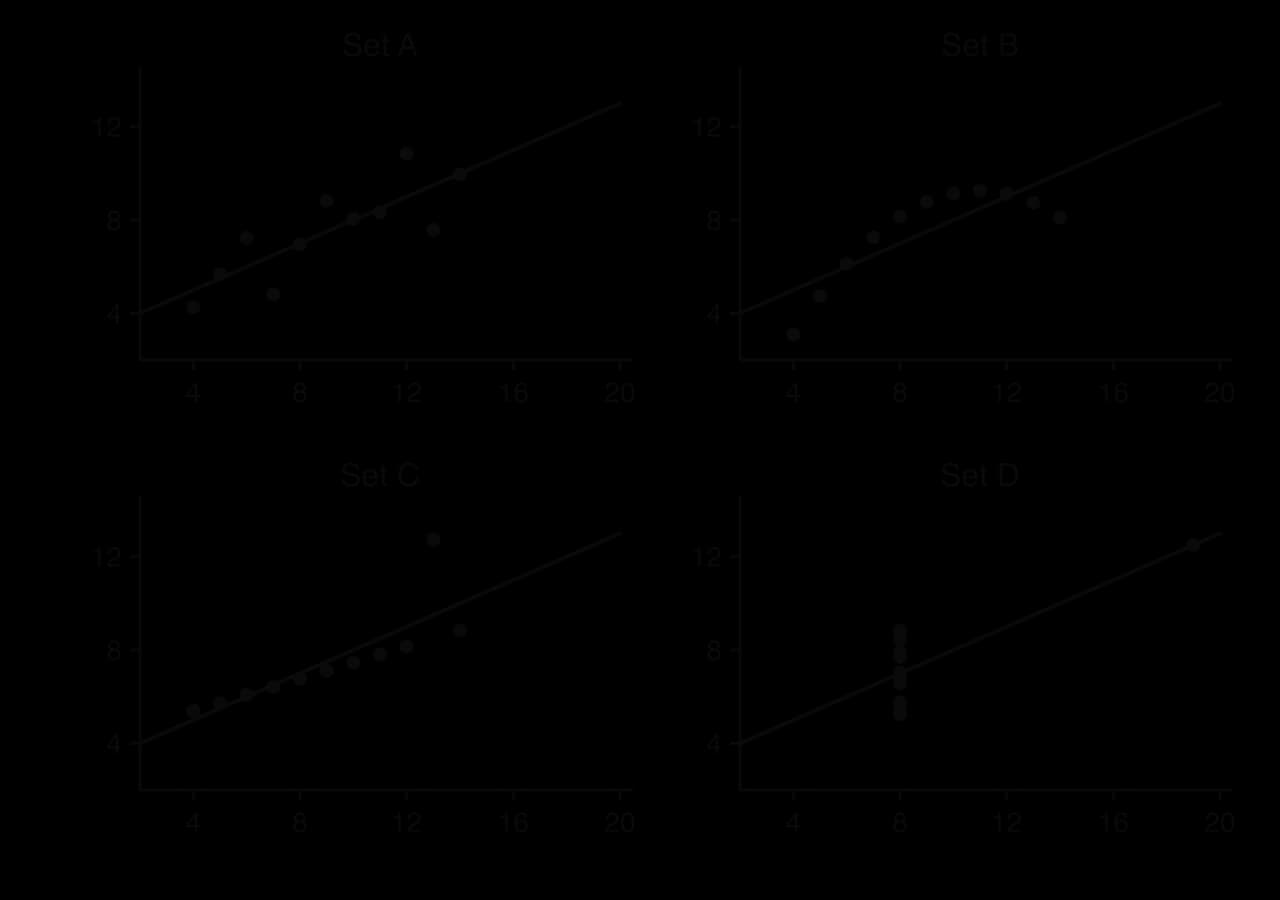 Anscombe's four data sets, each with the line y = 0.5x + 3. A: points scattered evenly about the line. B: points on a smooth arch. C: ten points on a straight line and one outlier at (13, 12.74). D: ten points with x = 8 and one point at (19, 12.5) that fixes the line.