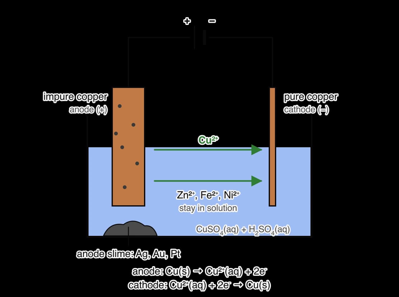 Electrolytic refining of copper: a thick impure copper anode (positive) and a thin pure copper cathode (negative) in acidified copper(II) sulfate. Cu2+ ions move from anode to cathode. Zn2+, Fe2+ and Ni2+ stay in solution; silver, gold and platinum collect below the anode as anode slime.
