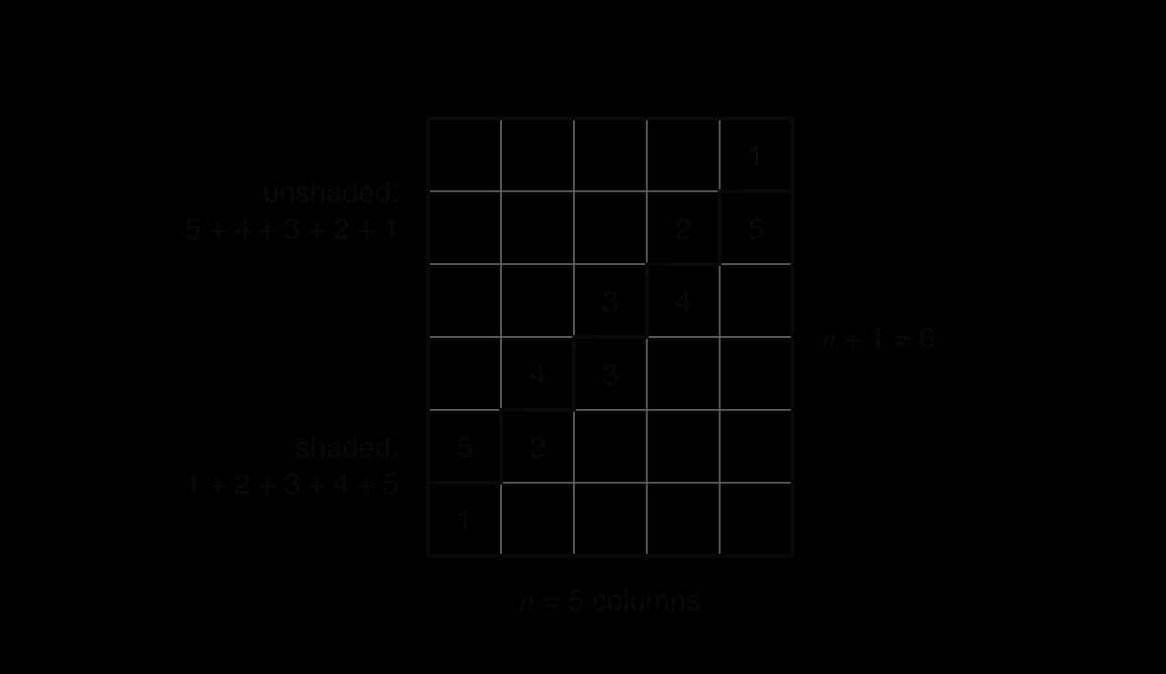 A 5 by 6 rectangle of unit squares split by a staircase. The shaded staircase has columns of heights 1, 2, 3, 4, 5; the unshaded staircase above it has columns of heights 5, 4, 3, 2, 1. The width is n = 5 and the height is n + 1 = 6.