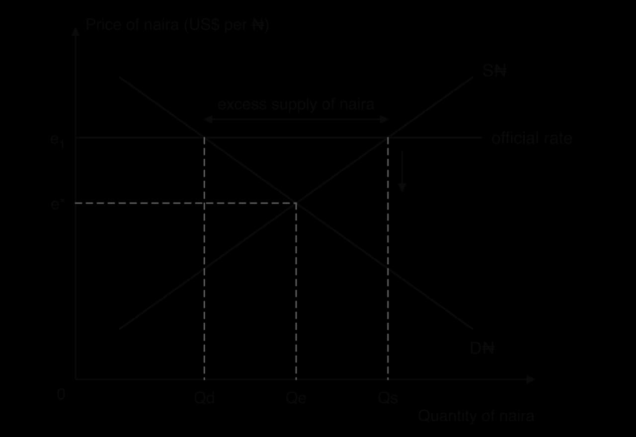 Foreign exchange market for the naira: Price of naira (US$ per naira) against Quantity of naira, with D and S. An official rate e1 above equilibrium gives excess supply of naira, Qs minus Qd. An arrow shows the rate falling to e* at Qe once the peg is abandoned.
