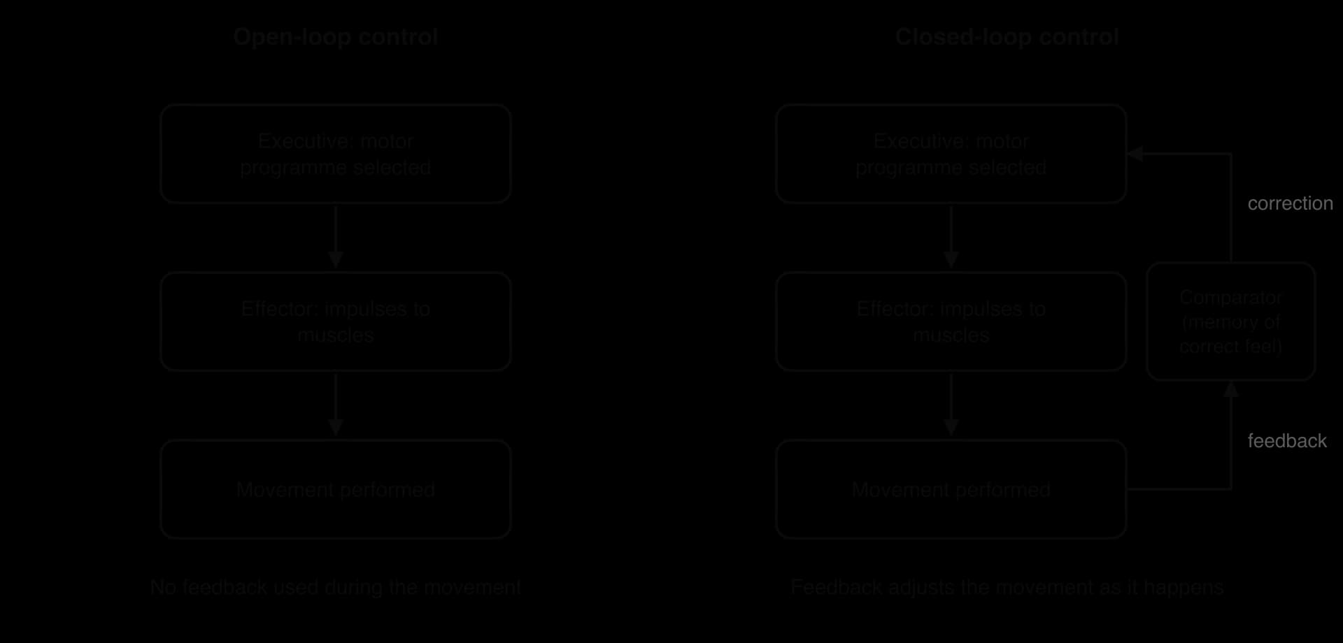 Open-loop control: executive selects motor programme, effector sends impulses, movement performed, no feedback. Closed-loop control: the same chain plus feedback to a comparator (memory of correct feel) that sends corrections to the executive.