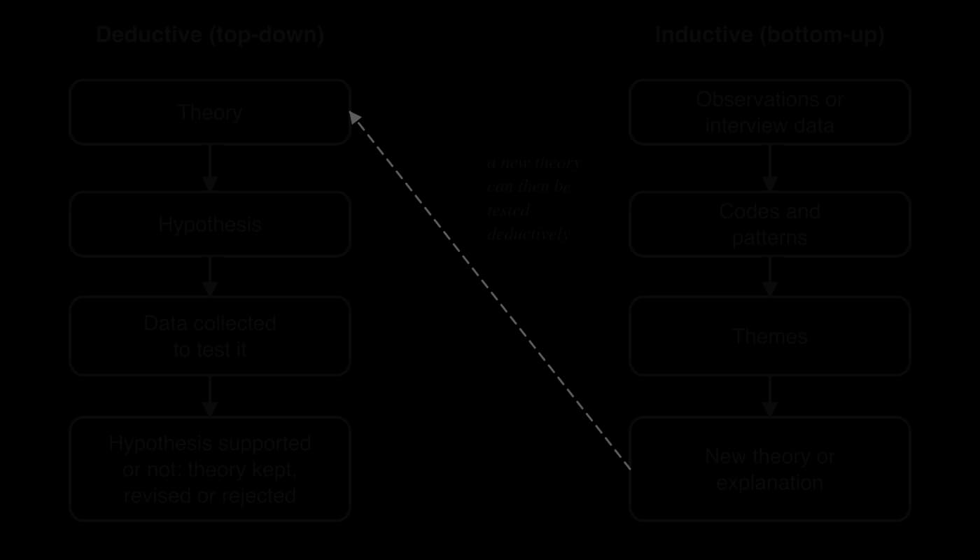 Two flow charts. Deductive: theory, hypothesis, data collected to test it, hypothesis supported or not. Inductive: observations or interview data, codes and patterns, themes, new theory. A dashed arrow shows a new theory can then be tested deductively.