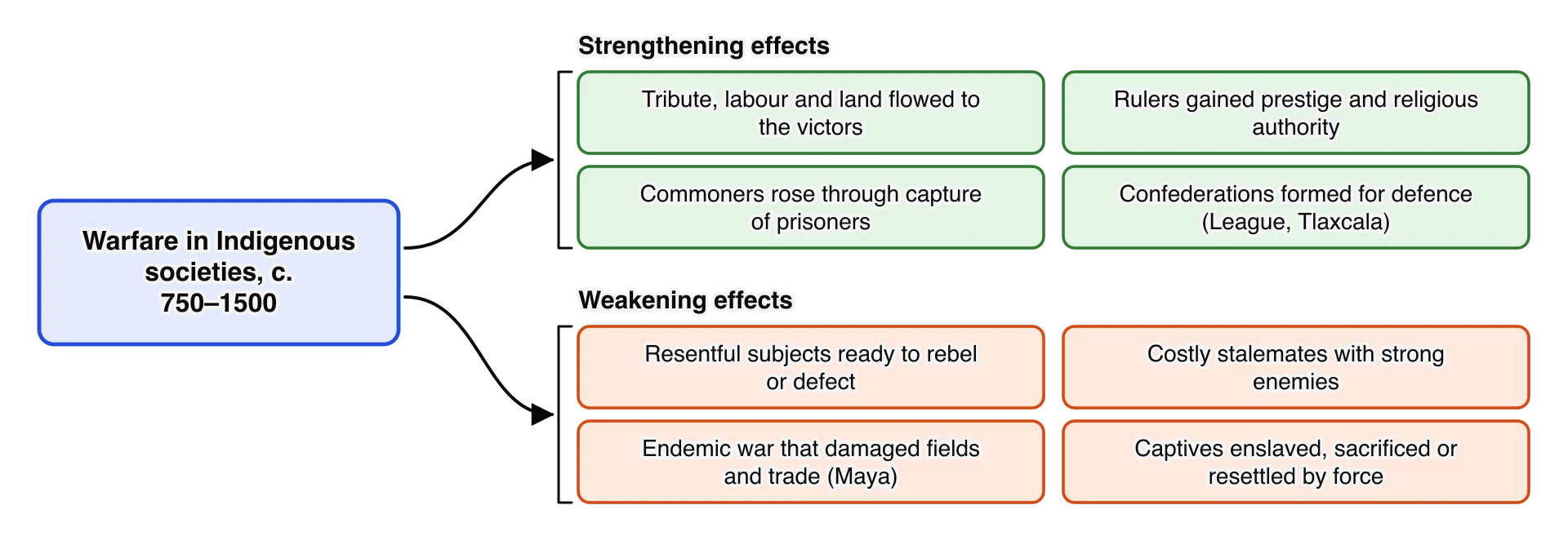 Consequences of warfare in two groups. Strengthening: tribute, labour and land to the victors; prestige and religious authority for rulers; social mobility for warriors; defensive confederations.