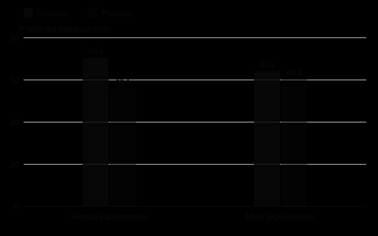 Column chart of preferred distance in pair-bonded men. Female experimenter: oxytocin 70.4 cm, placebo 55.9 cm. Male experimenter: oxytocin 64.3 cm, placebo 60.9 cm.