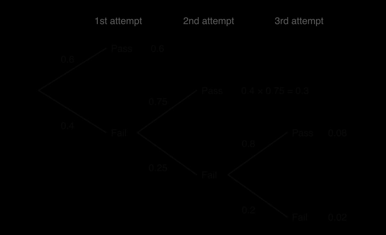 Tree diagram for up to three driving test attempts. First attempt: pass 0.6, fail 0.4. After a fail, second attempt: pass 0.75, fail 0.25. After two fails, third: pass 0.8, fail 0.2. Path probabilities 0.6, 0.3, 0.08 and 0.02.