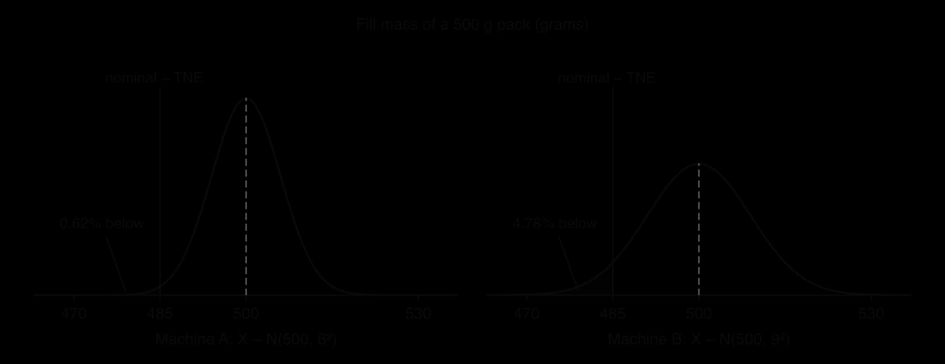 Two normal curves of fill mass on the same gram scale, both with mean 500 g. Machine A, N(500, 6²), is narrow: 0.62% of packs fall below the 485 g line (nominal minus TNE). Machine B, N(500, 9²), is wider: 4.78% fall below 485 g.