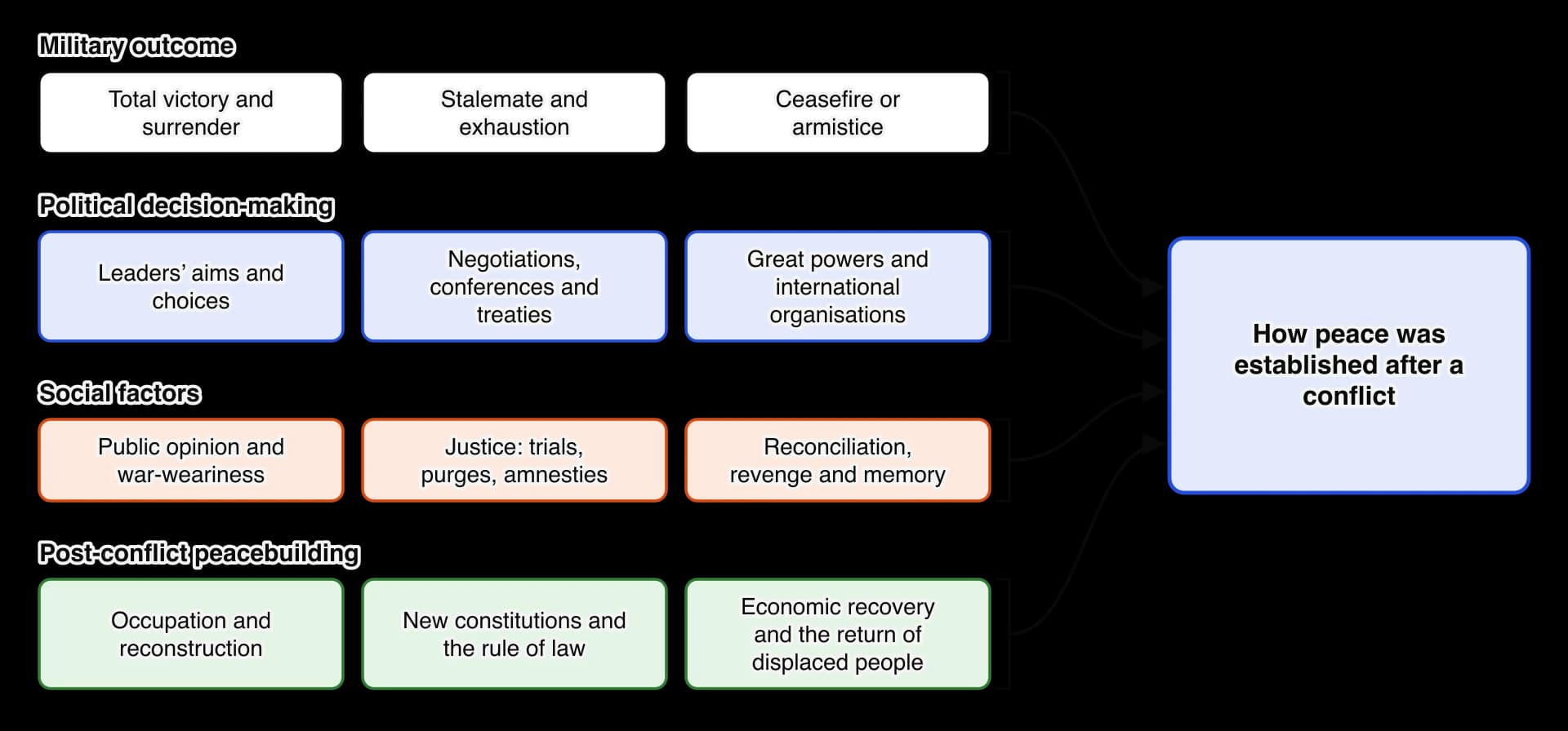 Four groups of factors lead to the establishment of peace. Military outcome: total victory, stalemate, ceasefire. Political decision-making: leaders’ aims, negotiations and treaties, great powers and international organisations. Social factors: public opinion, justice, reconciliation and memory.
