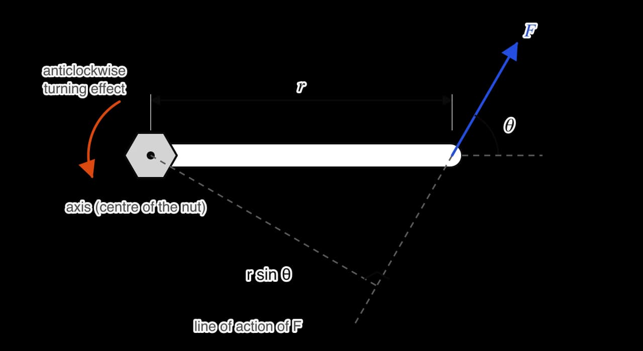 A spanner on a nut. A blue force F acts at the end of the handle, a distance r from the axis at the nut, at angle θ to the handle. A dashed line extends the line of action of F, and a dashed perpendicular from the axis to it is labelled r sin θ.