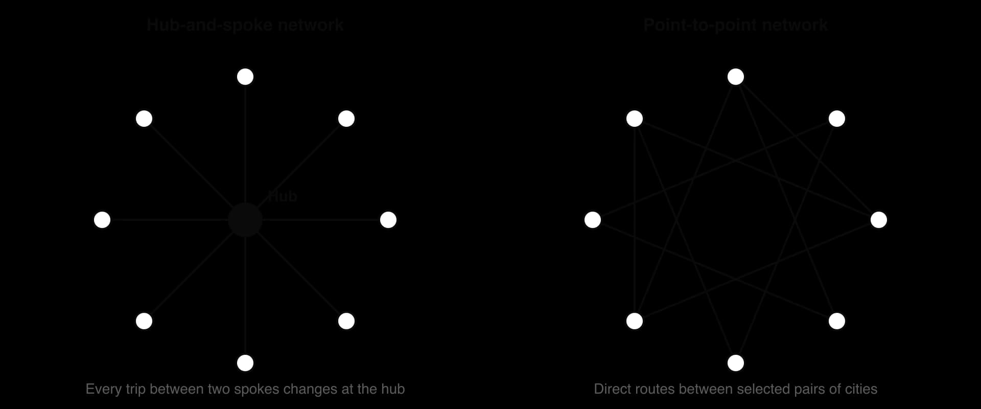 Two network diagrams: a hub-and-spoke network with eight cities each linked only to a central hub, and a point-to-point network with the same eight cities joined by direct routes between selected pairs.