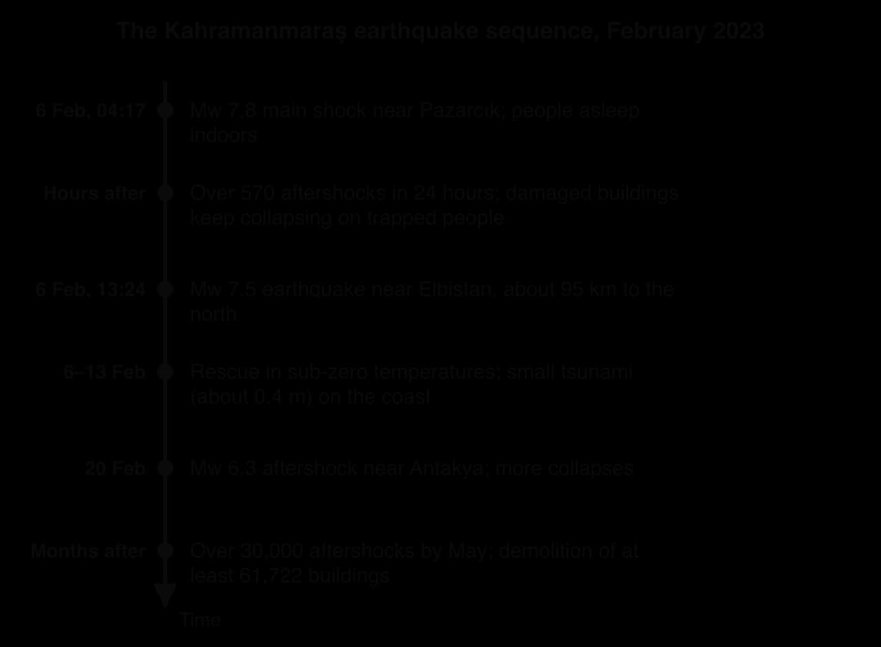 Vertical timeline: 6 Feb 2023 04:17 Mw 7.8 main shock; over 570 aftershocks in 24 hours; 13:24 Mw 7.5 near Elbistan; 6–13 Feb rescue in sub-zero cold and a 0.4 m tsunami; 20 Feb Mw 6.3 near Antakya; over 30,000 aftershocks by May.