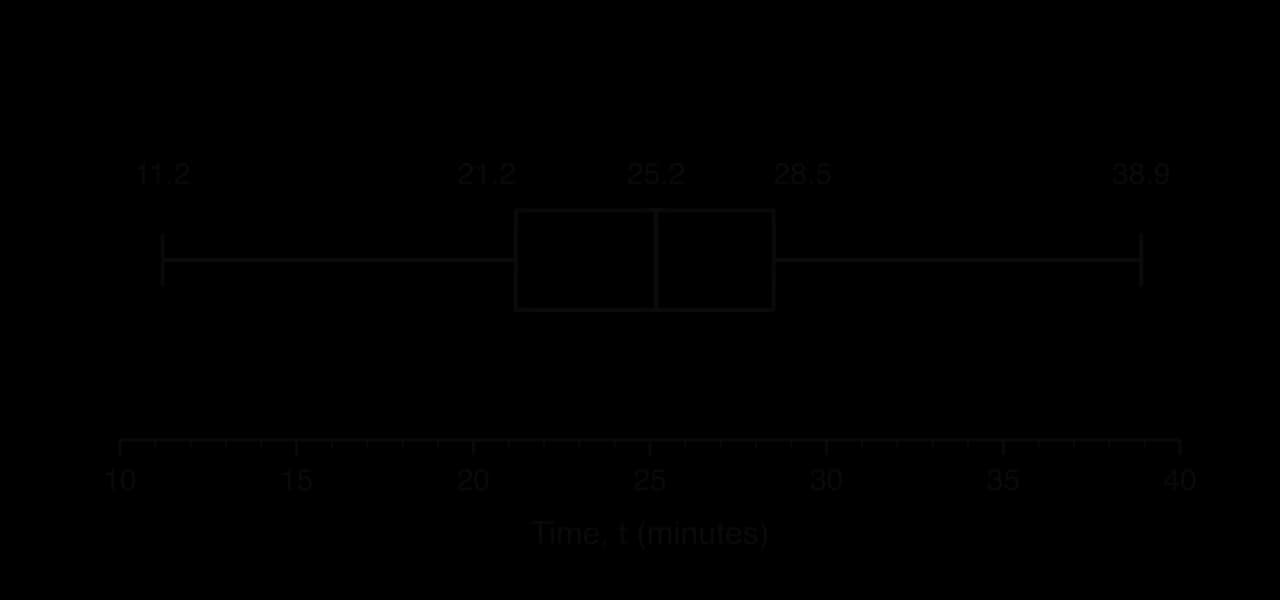 Box plot on a scale from 10 to 40 minutes: minimum 11.2, Q1 = 21.2, median 25.2, Q3 = 28.5, maximum 38.9, with no outliers.