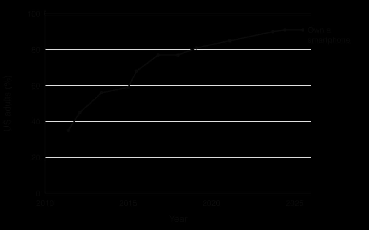 Line chart of the percentage of US adults who own a smartphone, 2011 to 2025: 35% in 2011, 45% in 2012, 56% in 2013, 68% in 2015, 77% in 2016 and 2018, 81% in 2019, 85% in 2021, 90% in 2023 and 91% in 2024 and 2025.