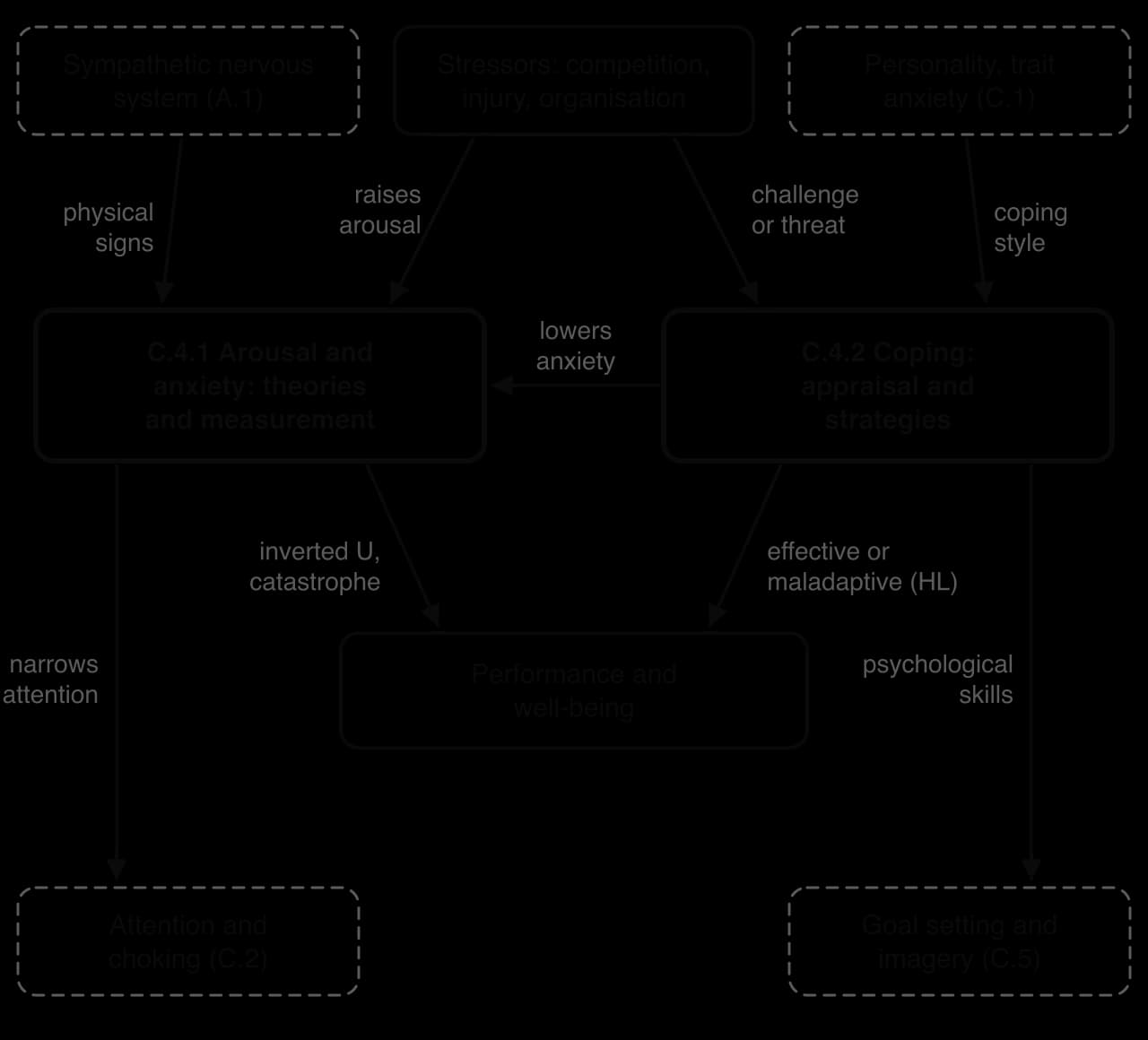 Concept map of stress and coping. Stressors raise arousal (C.4.1) and are appraised as challenge or threat (C.4.2); the sympathetic nervous system and personality feed in. Coping lowers anxiety; both affect performance and well-being, attention (C.2) and skills (C.5).