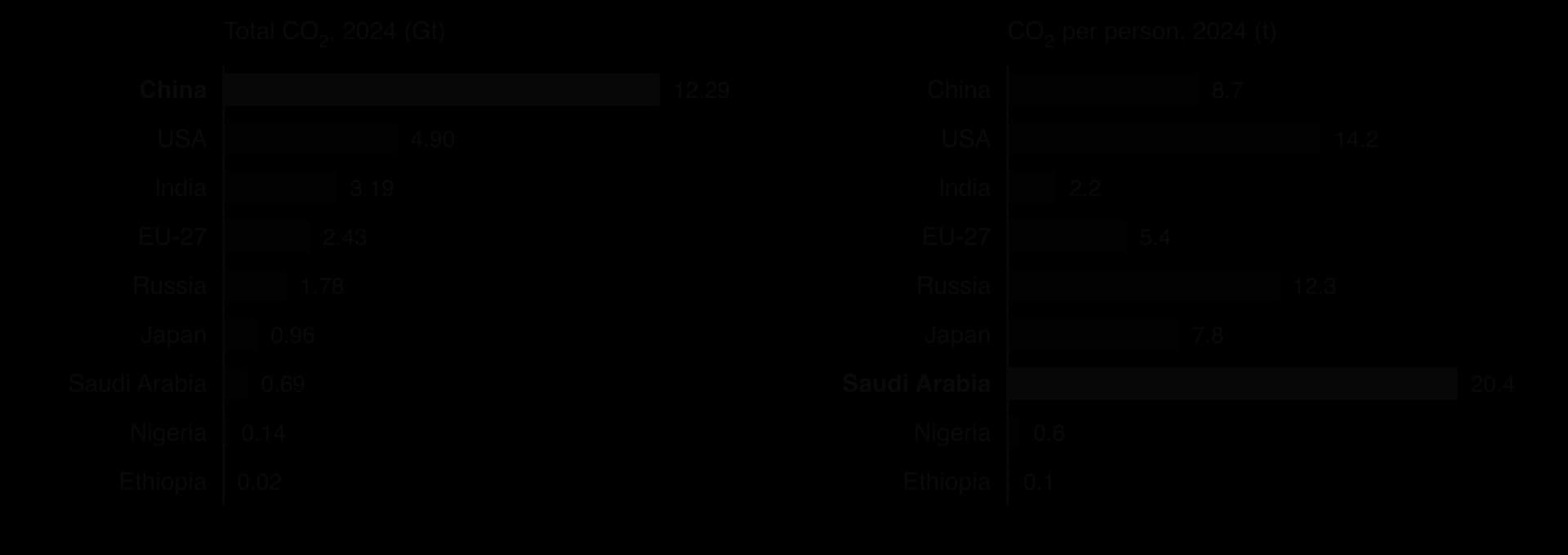 Two bar charts, 2024. Total CO₂ (Gt): China 12.29, USA 4.90, India 3.19, EU-27 2.43, Russia 1.78, Japan 0.96, Saudi Arabia 0.69, Nigeria 0.14, Ethiopia 0.02. Per person (t): 8.7, 14.2, 2.2, 5.4, 12.3, 7.8, 20.4, 0.6, 0.1.