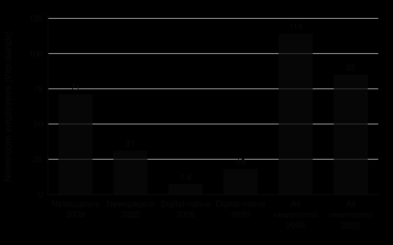 Bar chart of US newsroom employees in thousands: newspapers 71 in 2008 and 31 in 2020; digital-native outlets 7.4 in 2008 and 18 in 2020; all newsrooms 114 in 2008 and 85 in 2020.
