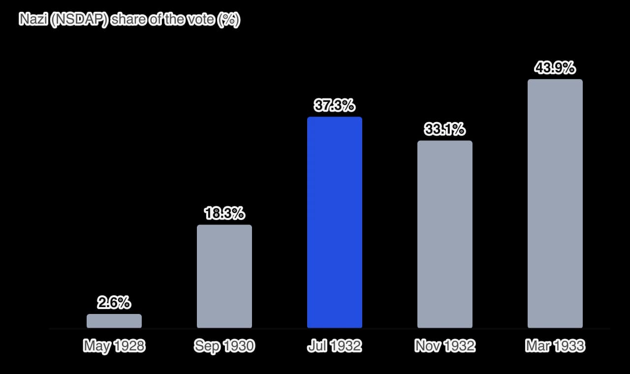 Bar chart of the Nazi party’s share of the vote in Reichstag elections: May 1928, 2.6%; September 1930, 18.3%; July 1932, 37.3% (highlighted); November 1932, 33.1%; March 1933, 43.9%.