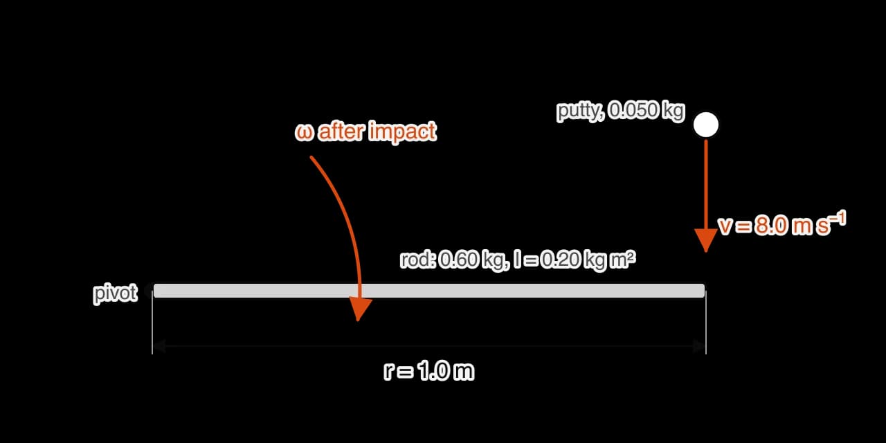 Top view of a uniform rod 1.0 m long, mass 0.60 kg, I = 0.20 kg m² about a pivot at its left end. A 0.050 kg ball of putty moves at 8.0 m per s at right angles to the rod towards its free end. An orange curved arrow about the pivot shows the clockwise rotation after impact.