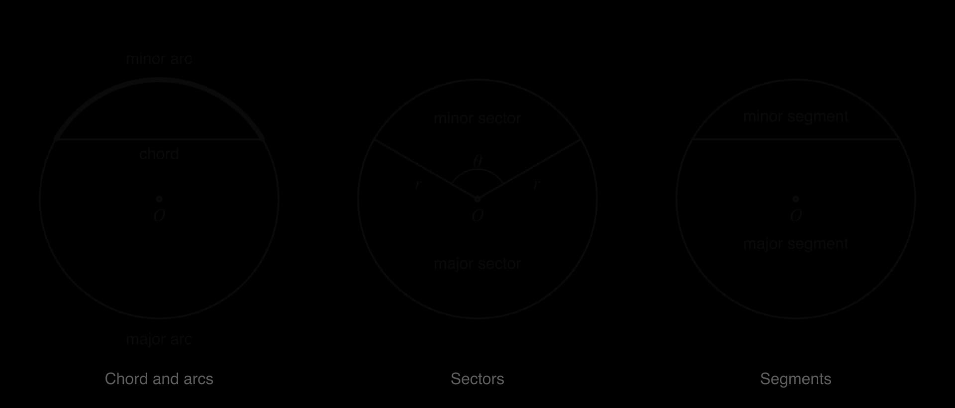 Three circles with centre O. First: a chord with the minor arc above it and the major arc below. Second: two radii r enclosing angle θ, with the minor sector shaded and the major sector unshaded. Third: a chord with the minor segment shaded and the major segment unshaded.