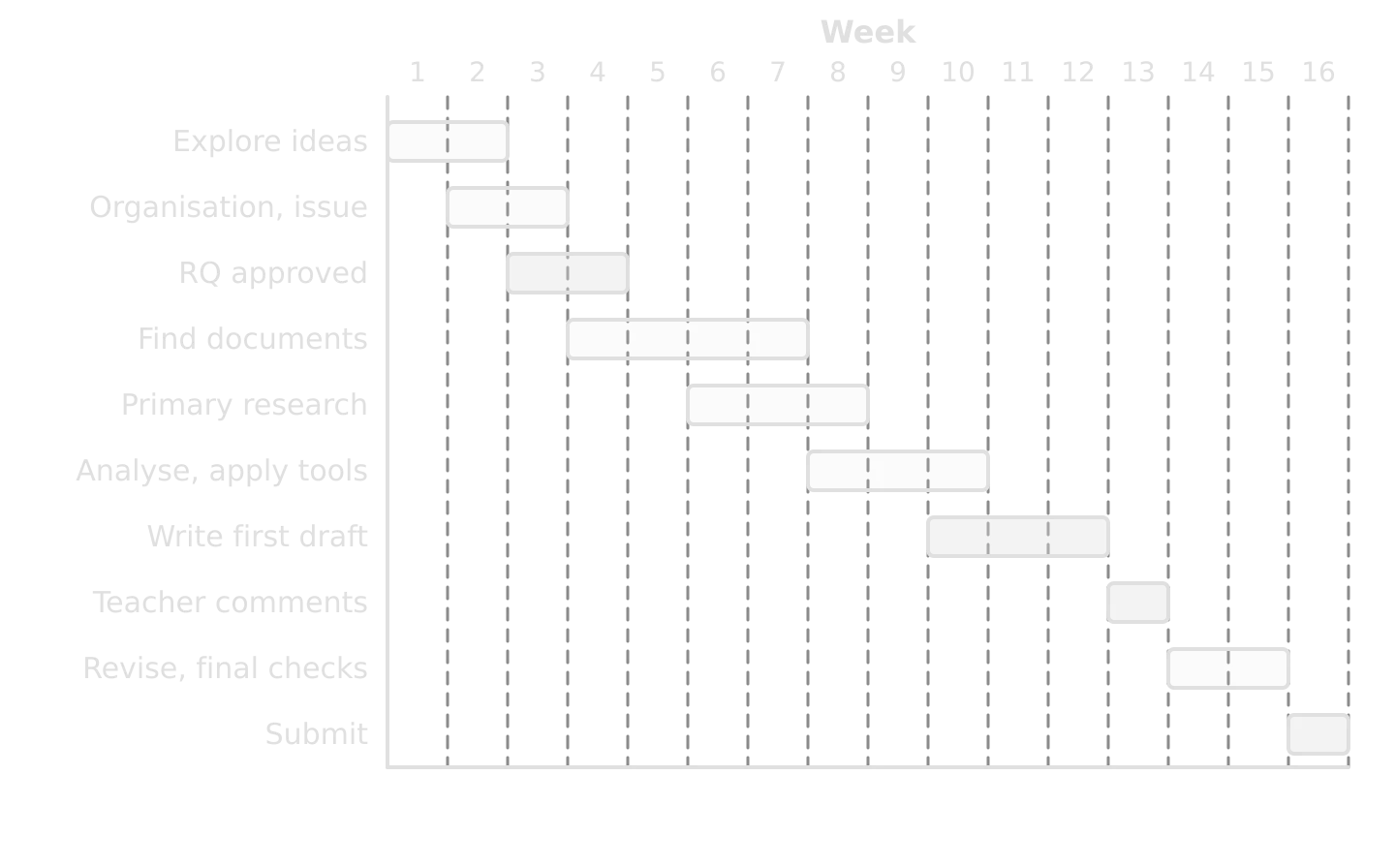 Gantt chart over 16 weeks: explore ideas weeks 1-2, organisation and issue 2-3, RQ approved 3-4, find documents 4-7, primary research 6-8, analyse 8-10, first draft 10-12, teacher comments 13, revise 14-15, submit 16.