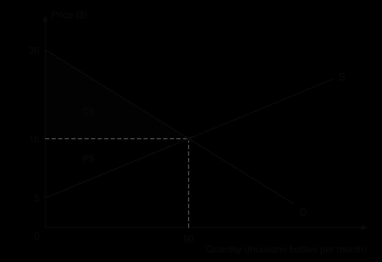 The same diagram with the consumer surplus triangle (between 30 and 15 dollars, up to 60 thousand bottles) shaded dark and labelled CS, and the producer surplus triangle (between 15 and 5 dollars) shaded light and labelled PS.