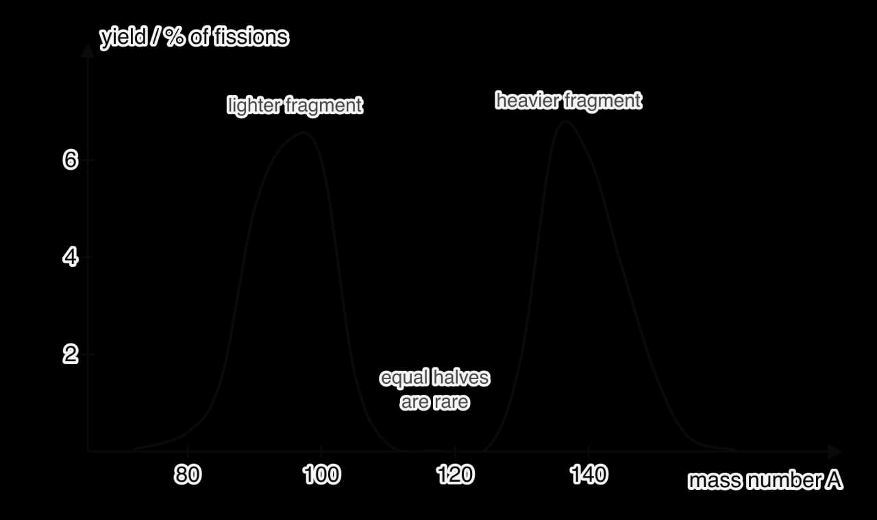Sketch graph of the percentage of fissions producing each fragment mass number, for slow-neutron fission of uranium-235. There are two peaks of about 6 per cent, one near mass number 95 and one near 137, with a deep minimum near 117 labelled equal halves are rare.