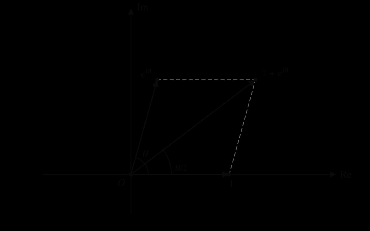 Argand diagram with arrows from O to 1 on the real axis, to e^(iθ) on the unit circle, and to their sum 1 + e^(iθ). Dashed lines complete a rhombus. The angle θ is marked between the real axis and e^(iθ), and the angle θ/2 between the real axis and the diagonal 1 + e^(iθ).