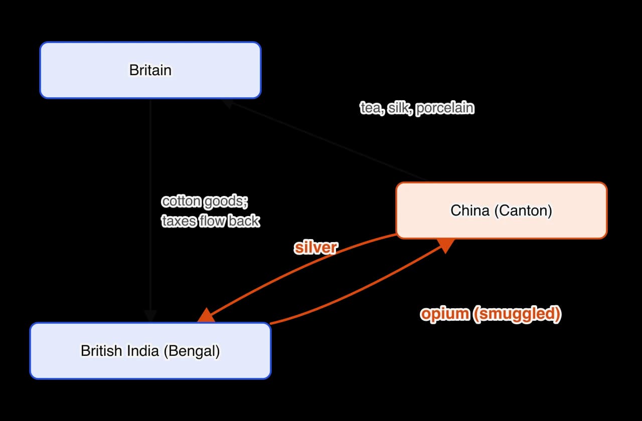Diagram of the triangular trade. China sends tea, silk and porcelain to Britain; Britain sends cotton goods to India and takes revenue from it; British India sends smuggled opium to China; silver flows out of China to pay for it.