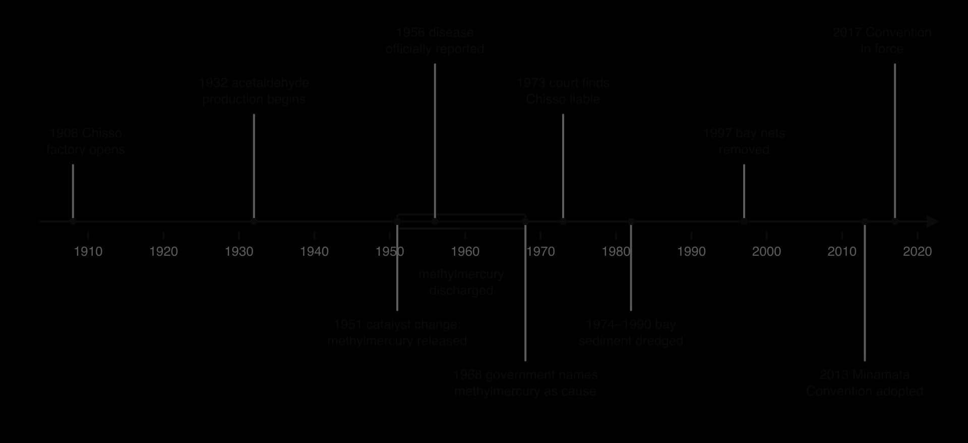 Timeline 1908–2017: Chisso factory opens 1908; acetaldehyde from 1932; methylmercury discharged 1951–1968; disease reported 1956; cause officially named 1968; Chisso liable 1973; bay dredged 1974–1990; nets removed 1997; Minamata Convention 2013, in force 2017.