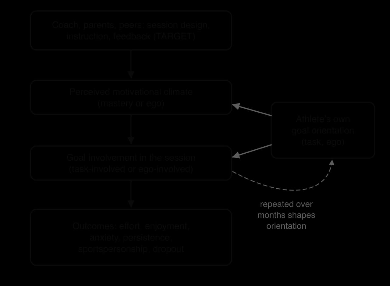 Flow: coach, parents and peers (session design, instruction, feedback, TARGET) create a perceived motivational climate (mastery or ego), which leads to task or ego involvement and then outcomes. The athlete's own goal orientation filters both; repeated over months, involvement shapes orientation.