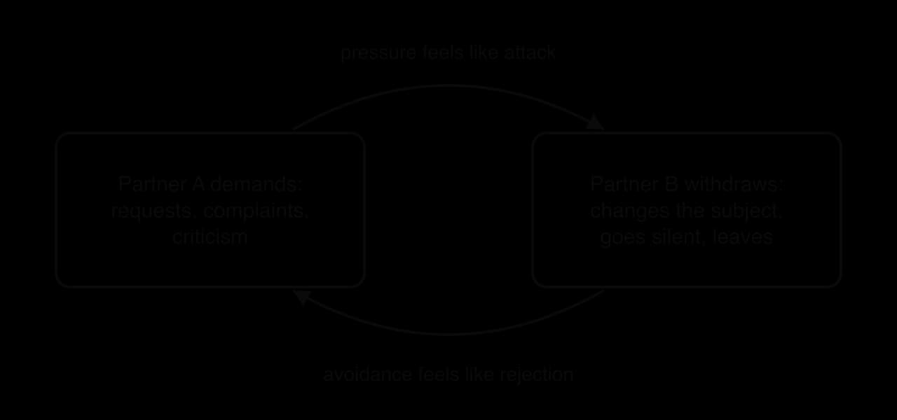 Cycle between two boxes: partner A demands through requests, complaints and criticism; pressure feels like attack, so partner B withdraws by changing the subject, going silent or leaving; avoidance feels like rejection, so A demands more.