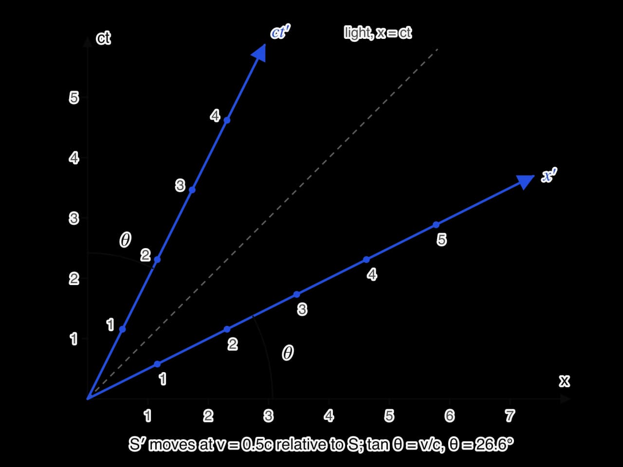 Space-time diagram of frame S with x horizontal and ct vertical. The blue ct′ axis is tilted towards the dashed 45° light line by θ from the ct axis, and the blue x′ axis is tilted up by the same θ from the x axis. Here v = 0.5c, θ = 26.6°.