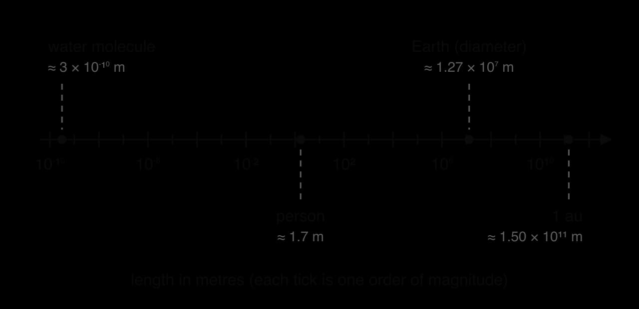 A horizontal axis of length in metres marked from 10⁻¹⁰ to 10¹², one tick per power of ten. Points: water molecule ≈ 3 × 10⁻¹⁰ m, person ≈ 1.7 m, Earth's diameter ≈ 1.27 × 10⁷ m, 1 au ≈ 1.50 × 10¹¹ m.