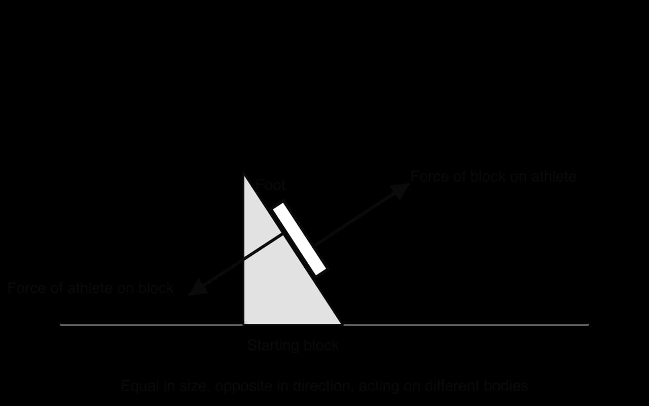 Foot on a starting block: the force of the athlete on the block points backward and down into the block; the equal and opposite force of the block on the athlete points forward and up.