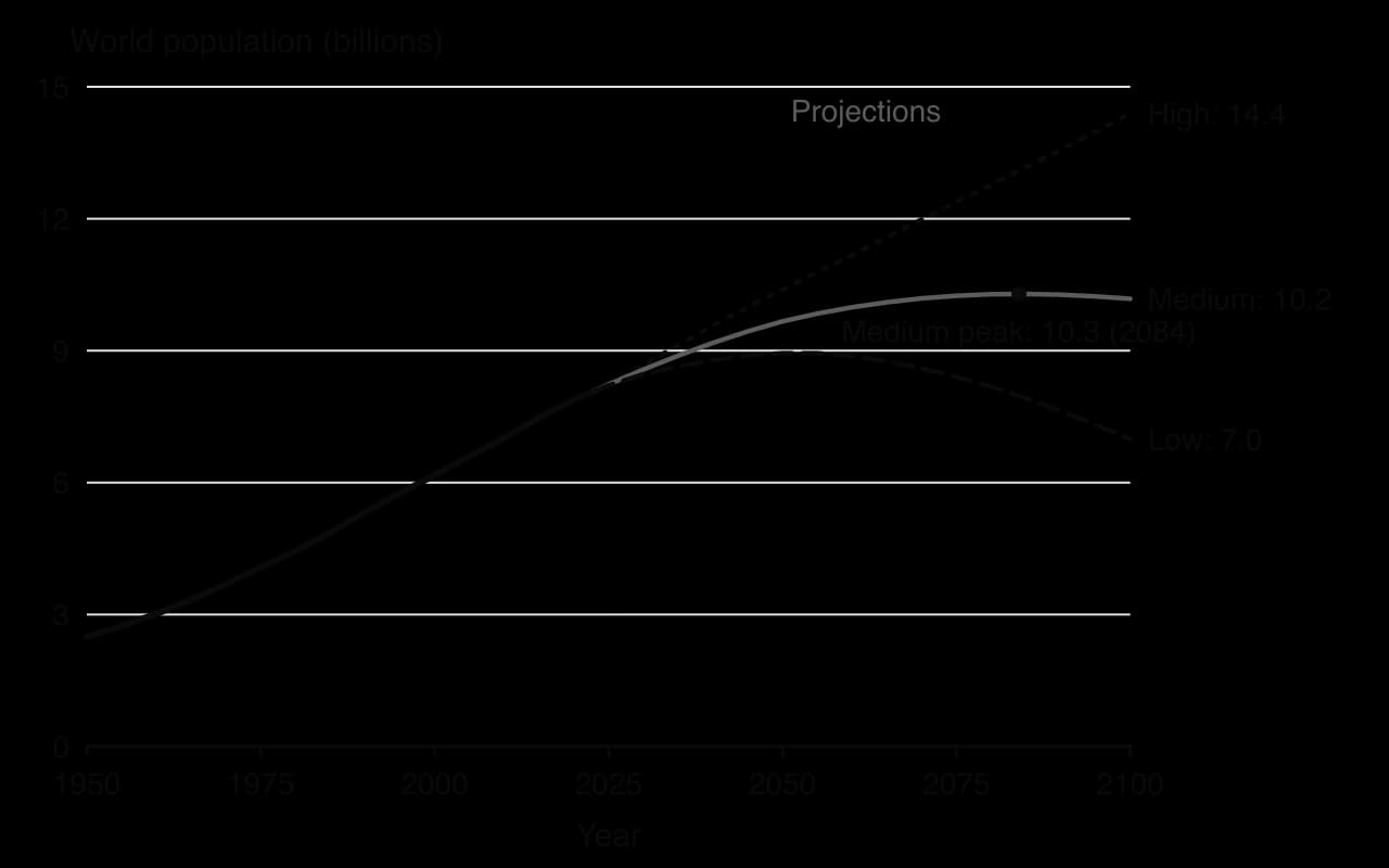 Line chart of world population: 2.5 billion in 1950 rising to 8.1 billion in 2023, then UN projections to 2100 of 14.4 billion (high), 10.2 billion (medium, peaking at 10.3 billion in 2084) and 7.0 billion (low).