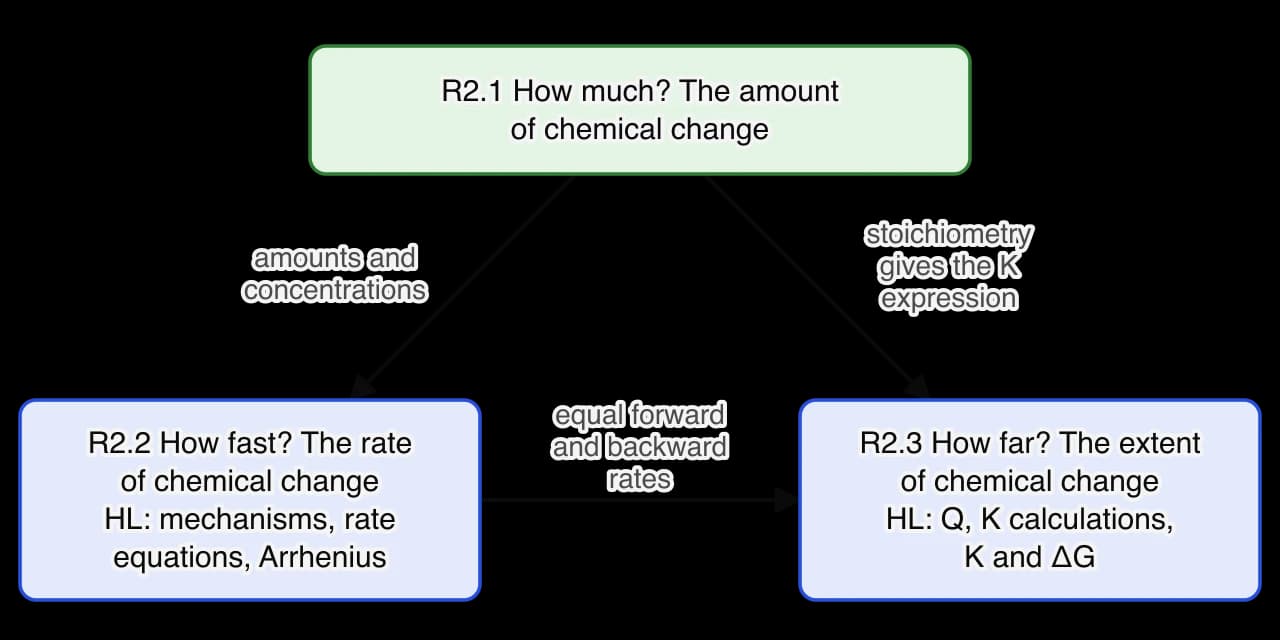 Flow diagram of Reactivity 2. R2.1 How much leads to R2.2 How fast (amounts and concentrations) and to R2.3 How far (stoichiometry gives the K expression). R2.2 leads to R2.3 because equilibrium is reached when the forward and backward rates are equal. R2.2 and R2.3 contain HL material.