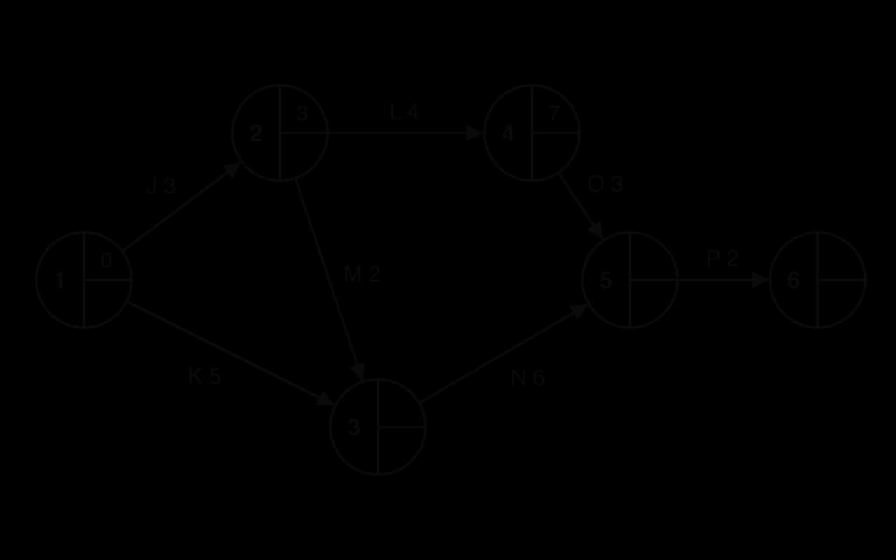 Gym studio network with gaps. Activities: J 3 (1 to 2), K 5 (1 to 3), M 2 (2 to 3), L 4 (2 to 4), O 3 (4 to 5), N 6 (3 to 5), P 2 (5 to 6). Given ESTs: node 1 0, node 2 3, node 4 7. All other ESTs and every LFT are blank.